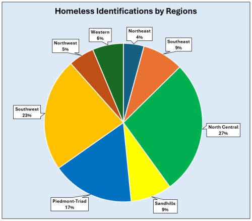 NC Homeless Identification by Regions data