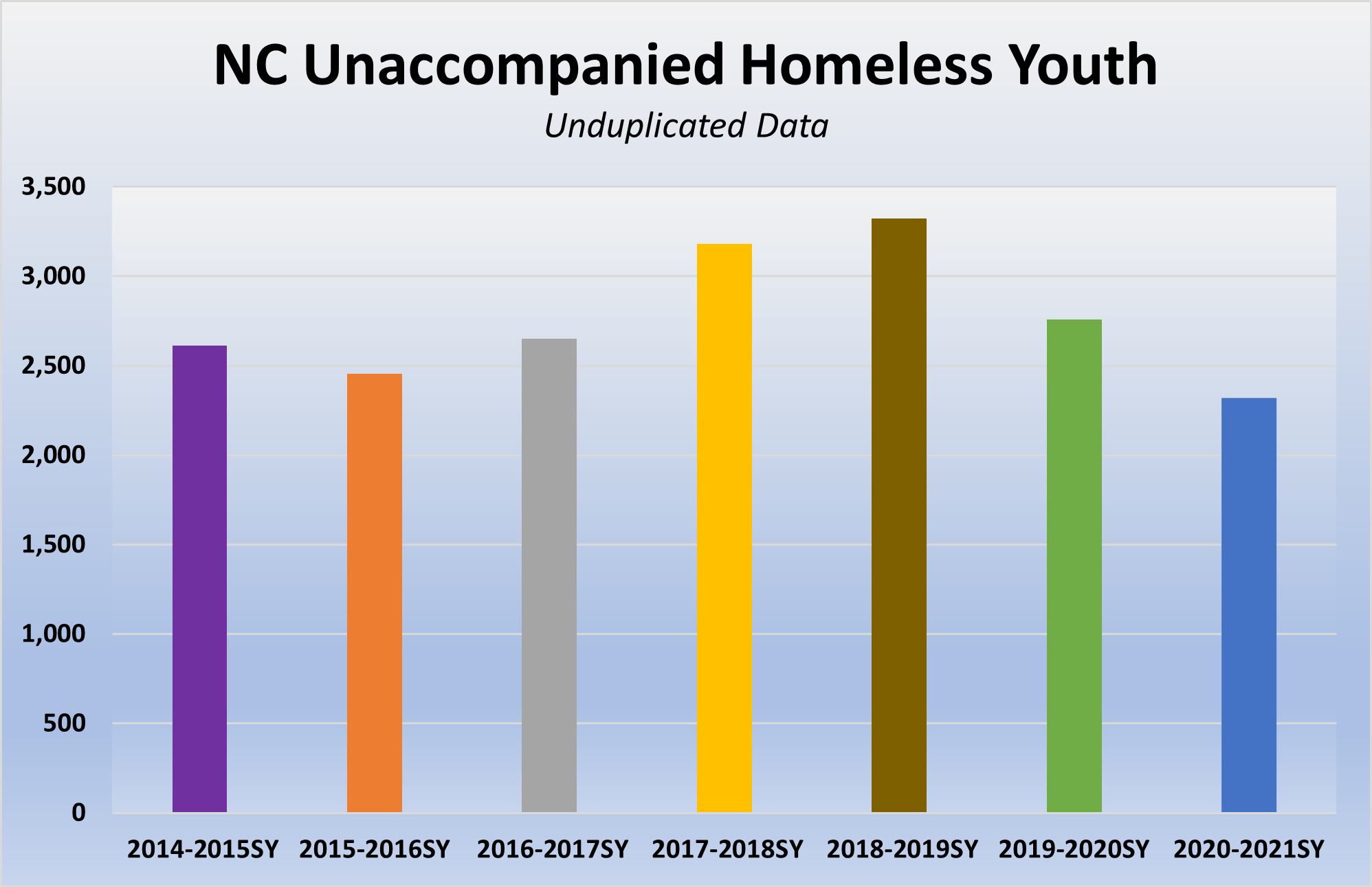 NC Unaccompanied Homeless Youth