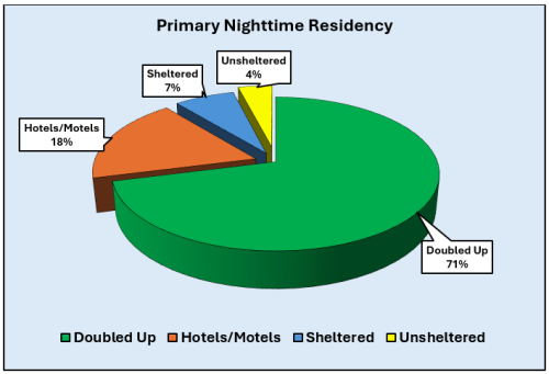 NC Primary Nighttime Residency data