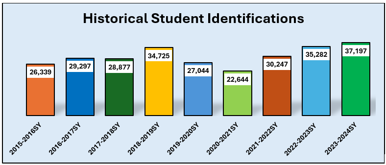 NC Historical Student Identifications data